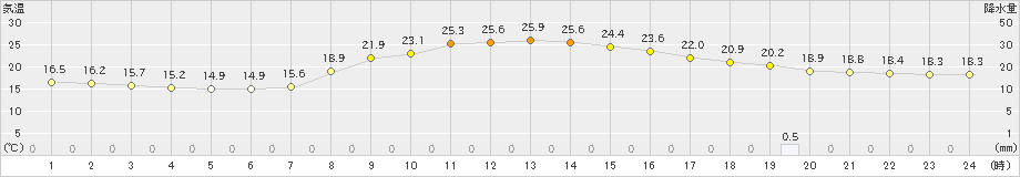 大月(>2021年10月09日)のアメダスグラフ