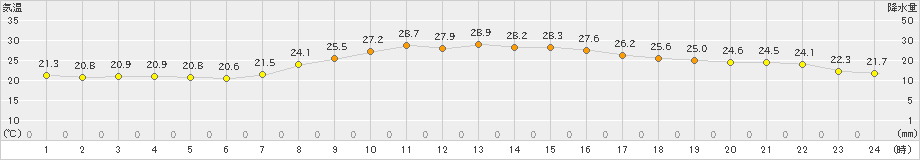 清水(>2021年10月09日)のアメダスグラフ