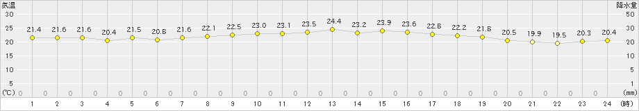 朝日(>2021年10月09日)のアメダスグラフ