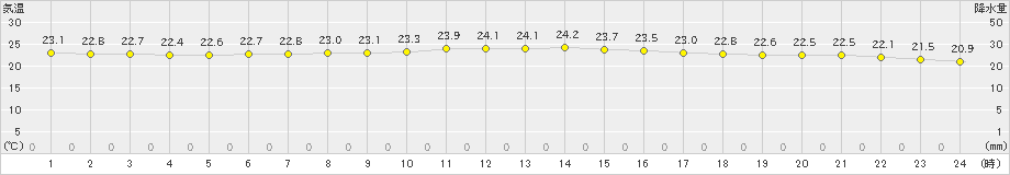 伏木(>2021年10月09日)のアメダスグラフ