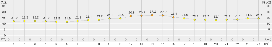 越廼(>2021年10月09日)のアメダスグラフ