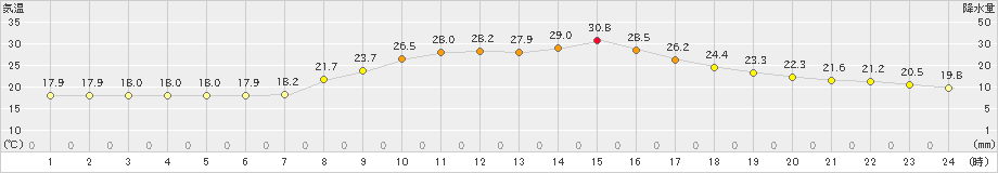 西脇(>2021年10月09日)のアメダスグラフ