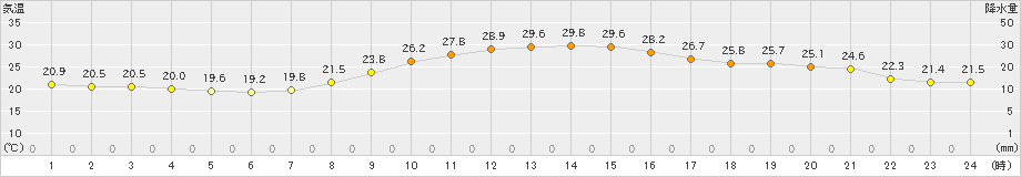 奈良(>2021年10月09日)のアメダスグラフ