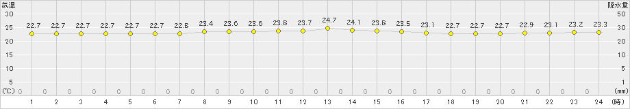 海士(>2021年10月09日)のアメダスグラフ