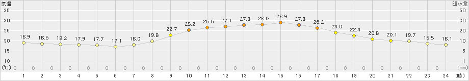 穴吹(>2021年10月09日)のアメダスグラフ