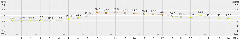 日和佐(>2021年10月09日)のアメダスグラフ