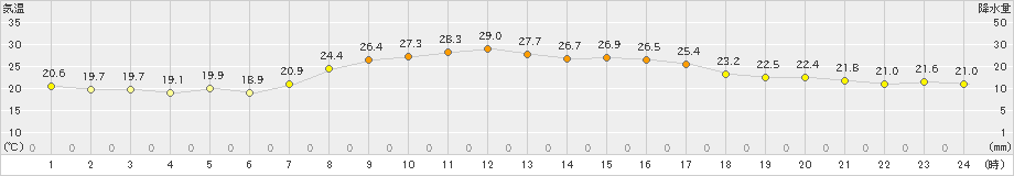 海陽(>2021年10月09日)のアメダスグラフ