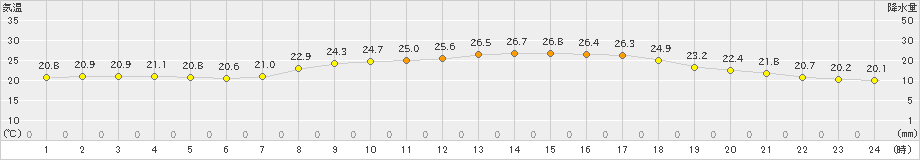 今治(>2021年10月09日)のアメダスグラフ