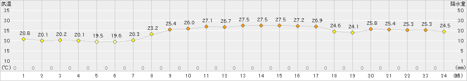 四国中央(>2021年10月09日)のアメダスグラフ