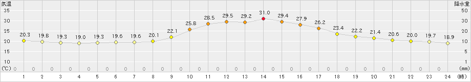 大洲(>2021年10月09日)のアメダスグラフ