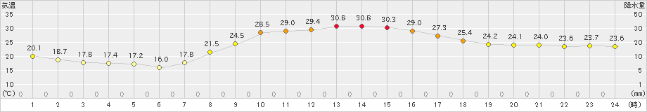 宇和(>2021年10月09日)のアメダスグラフ