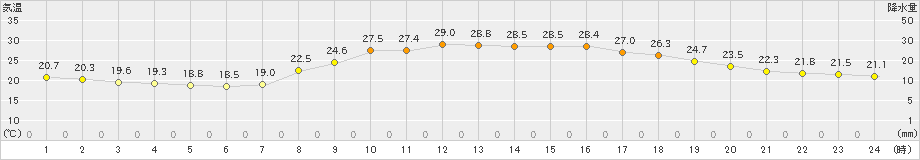 後免(>2021年10月09日)のアメダスグラフ