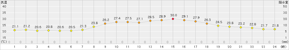 安芸(>2021年10月09日)のアメダスグラフ