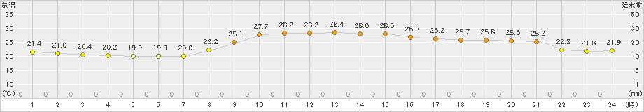 須崎(>2021年10月09日)のアメダスグラフ