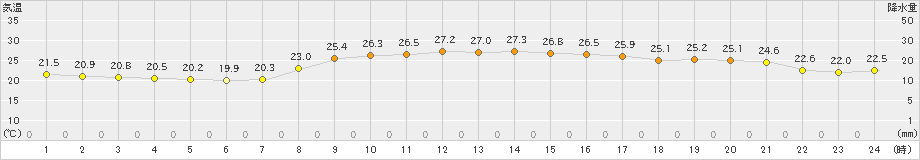 行橋(>2021年10月09日)のアメダスグラフ