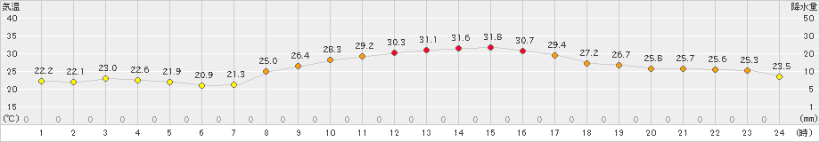 太宰府(>2021年10月09日)のアメダスグラフ