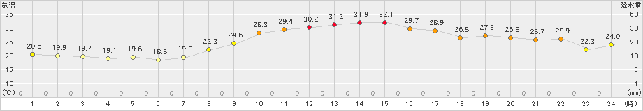 朝倉(>2021年10月09日)のアメダスグラフ