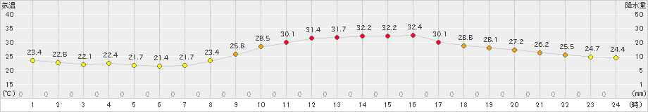 久留米(>2021年10月09日)のアメダスグラフ