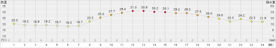 黒木(>2021年10月09日)のアメダスグラフ