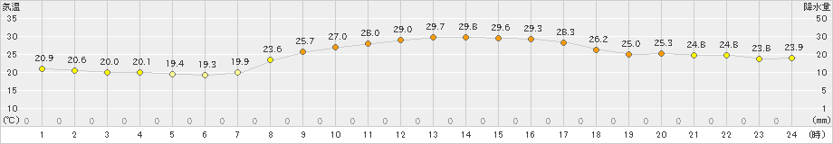 中津(>2021年10月09日)のアメダスグラフ