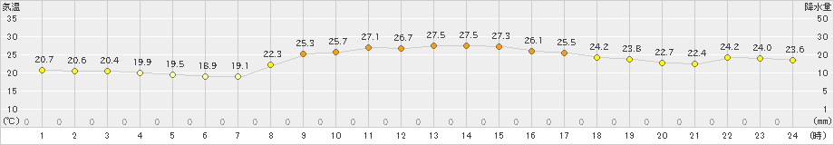 杵築(>2021年10月09日)のアメダスグラフ