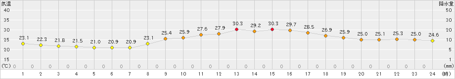 大分(>2021年10月09日)のアメダスグラフ