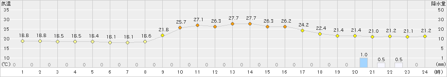 宇目(>2021年10月09日)のアメダスグラフ