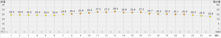 厳原(>2021年10月09日)のアメダスグラフ