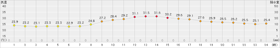 佐世保(>2021年10月09日)のアメダスグラフ