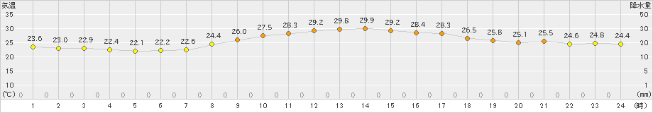 長崎(>2021年10月09日)のアメダスグラフ