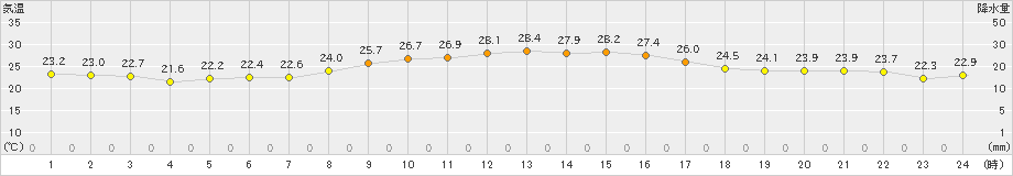 上大津(>2021年10月09日)のアメダスグラフ