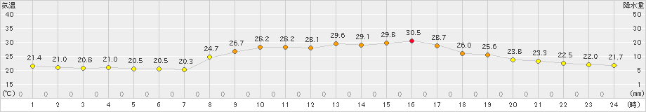 口之津(>2021年10月09日)のアメダスグラフ