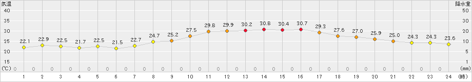 三角(>2021年10月09日)のアメダスグラフ