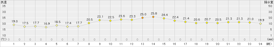 鞍岡(>2021年10月09日)のアメダスグラフ