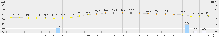 日向(>2021年10月09日)のアメダスグラフ