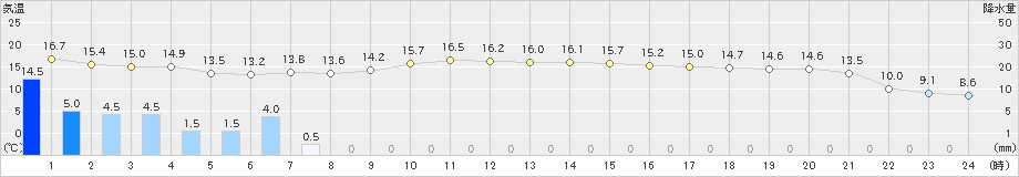 共和(>2021年10月11日)のアメダスグラフ