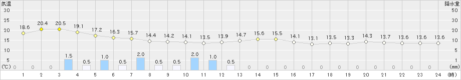 羅臼(>2021年10月11日)のアメダスグラフ