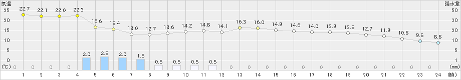 鹿追(>2021年10月11日)のアメダスグラフ