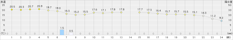 浦幌(>2021年10月11日)のアメダスグラフ