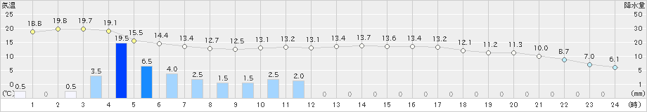 日高(>2021年10月11日)のアメダスグラフ