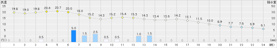 中杵臼(>2021年10月11日)のアメダスグラフ