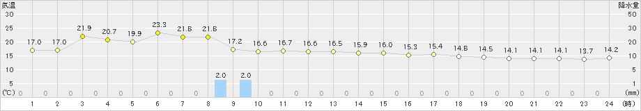 種市(>2021年10月11日)のアメダスグラフ