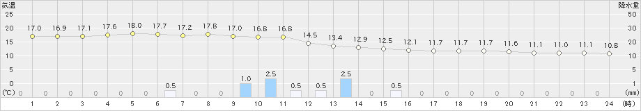 薮川(>2021年10月11日)のアメダスグラフ