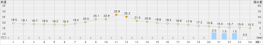 一関(>2021年10月11日)のアメダスグラフ