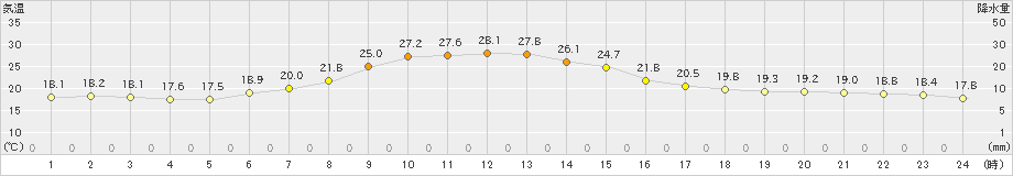 仙台(>2021年10月11日)のアメダスグラフ