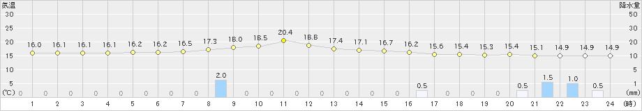 差首鍋(>2021年10月11日)のアメダスグラフ
