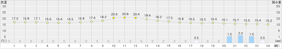 新庄(>2021年10月11日)のアメダスグラフ