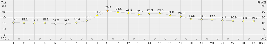 長井(>2021年10月11日)のアメダスグラフ