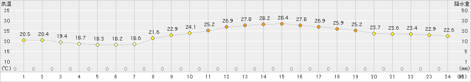 前橋(>2021年10月11日)のアメダスグラフ