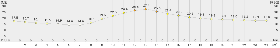 神流(>2021年10月11日)のアメダスグラフ